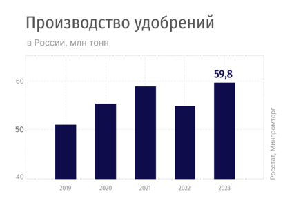 Анализ рынка минеральных удобрений