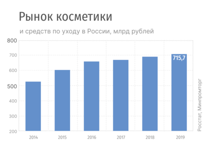 Анализ рынка косметических и лекарственных средств