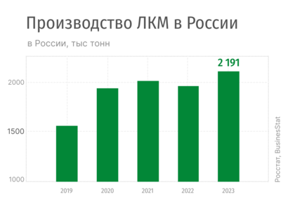 Анализ рынка лакокрасочных материалов