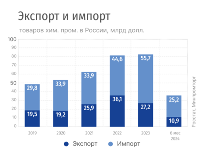 Анализ рынка химических реагентов