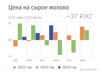 АНАЛИЗ РЫНКА молока