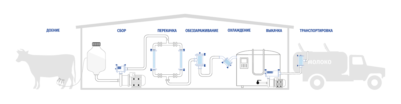 Использование фильтров UVMILK® на молокотоварных фермах