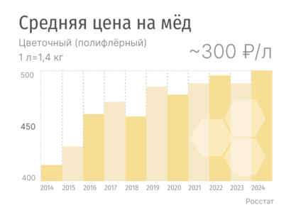 Анализ рынка пчеловодства