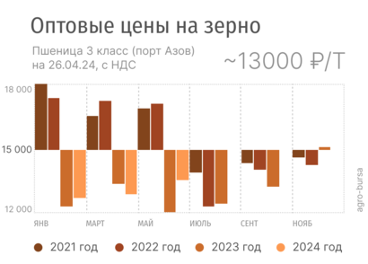 Анализ рынка растениеводства