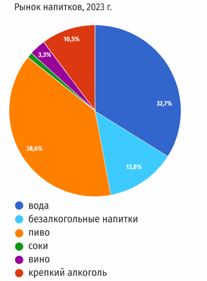 Анализ рынка напитков