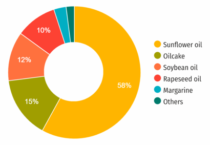 MARKET ANALYSIS OF OIL PRODUCTS