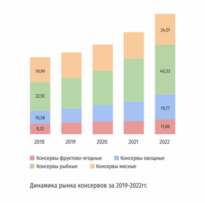 Анализ рынка консервной промышленности