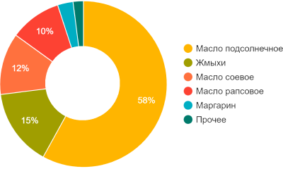 АНАЛИЗ РЫНКА Масложировой ПРОДУКЦИИ