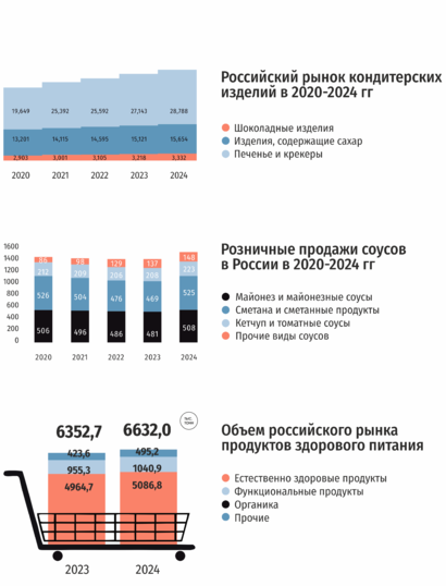 Анализ рынка продуктов питания