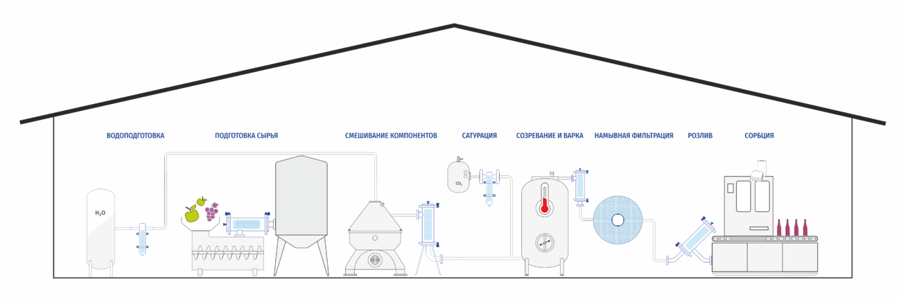 Места установки напиточных фильтров на производстве