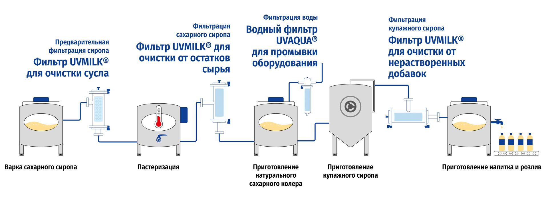 Где используют фильтры