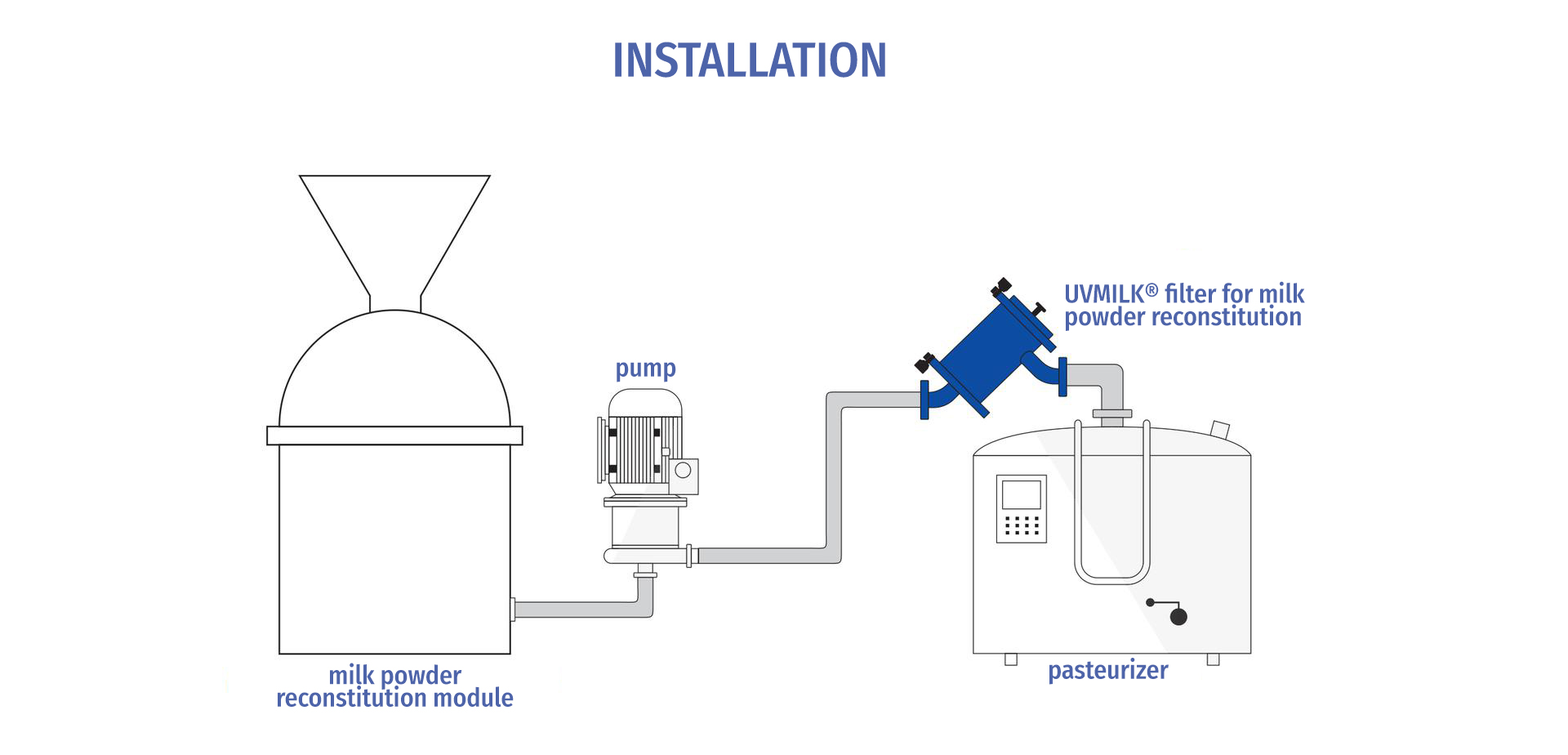 Installation UVMILK ULTRA 40